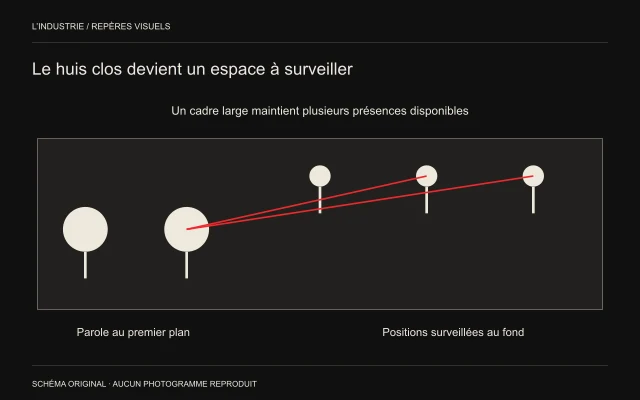 Deux corps proches et trois corps éloignés restent dans un même cadre large; deux lignes rouges désignent des relations de surveillance.
