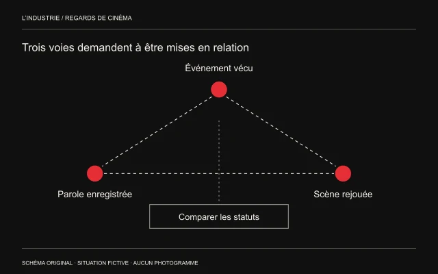 Trois points de statut différent forment un triangle relié à une zone de comparaison du spectateur.