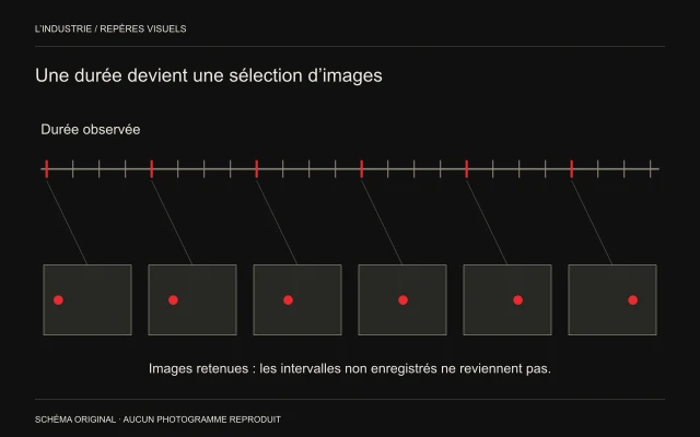 Vingt-quatre repères sur une ligne; six repères rouges rejoignent six cadres où un point change de place.