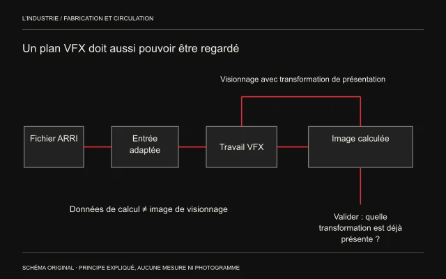 Un fichier caméra traverse une entrée adaptée et le travail VFX; une route supérieure montre la transformation de visionnage pour valider le plan.