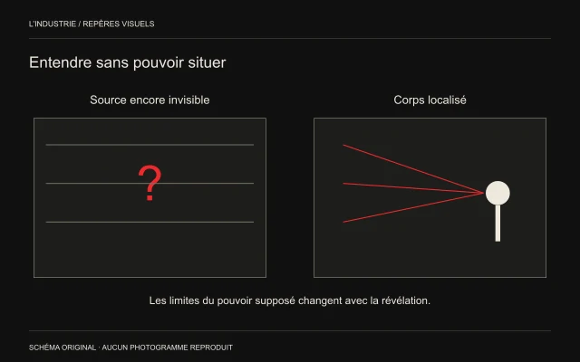 Deux cadres opposent une source inconnue signalée par un point d’interrogation et un corps situé dans un coin, auquel les traits se rattachent.