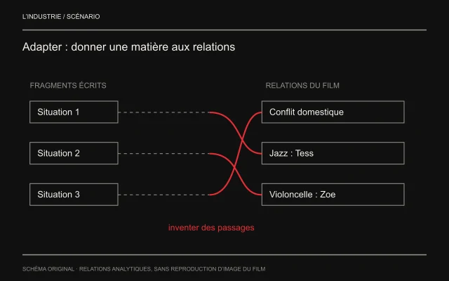 À gauche trois fragments littéraires autonomes ; à droite conflit domestique, jazz de Tess et violoncelle de Zoe. Les courbes rouges croisées désignent la création de liaisons ; elles ne cartographient pas les nouvelles de Carver.