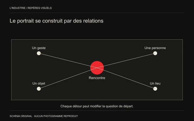 Une rencontre rouge au centre reliée à quatre repères : geste, personne, objet et lieu.