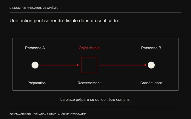 Dans un même cadre, deux personnes et un objet disposent trois moments d’attention, de préparation à conséquence.