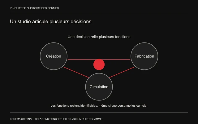 Création, fabrication et circulation sont reliées par des décisions communes dans un réseau triangulaire.