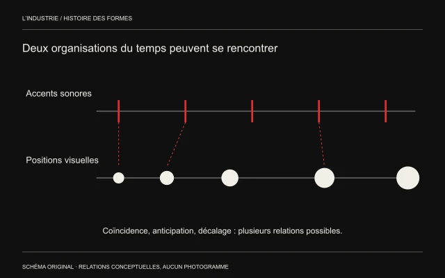 Des accents sonores réguliers sont comparés à des positions visuelles irrégulières, avec quelques coïncidences et décalages.