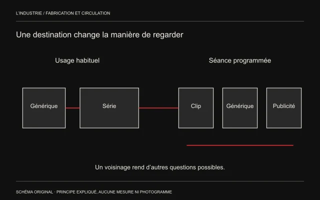 Un générique qui précède une série est déplacé dans un voisinage de clip, générique et publicité, pour distinguer fonction première et programmation.