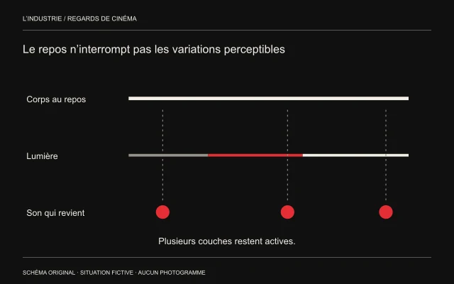 Une ligne de repos continue accompagne des changements de lumière et trois événements sonores espacés.