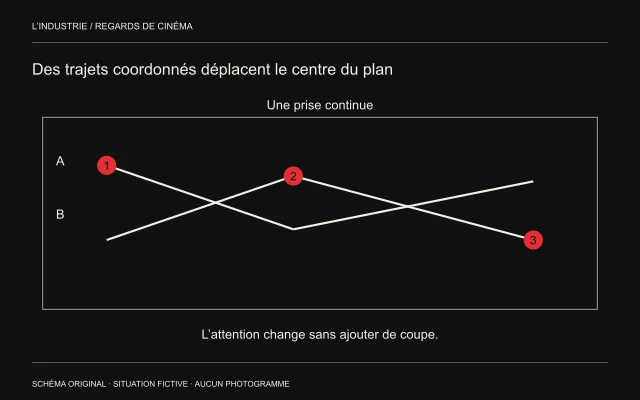 Deux lignes de déplacement se croisent dans un grand cadre ; trois points rouges repèrent des relais d’attention.
