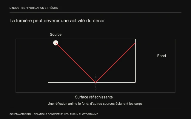 Une source se réfléchit sur une surface horizontale vers un fond; une normale pointillée rend le trajet lisible.