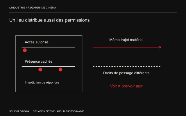 Des personnes proches dans un même bâtiment possèdent des droits de passage et de réponse différents.