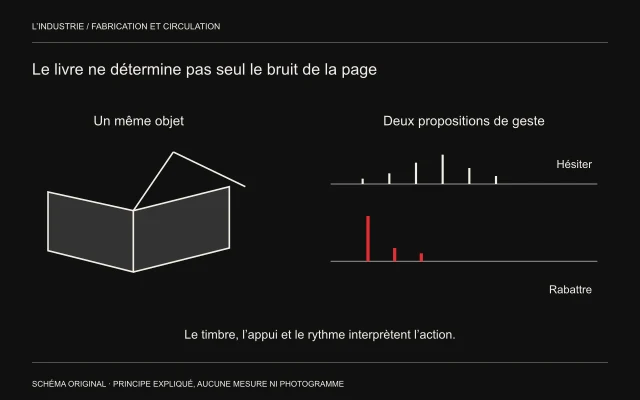 Un livre ouvert est comparé à des impulsions progressives ou une attaque brève pour distinguer deux interprétations sonores d’un geste.