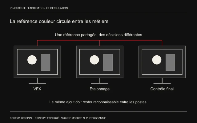 Trois écrans VFX, étalonnage et contrôle final montrent le même motif abstrait; une ligne commune représente la référence couleur.