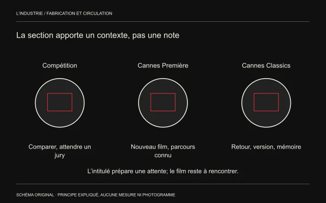 Trois contextes de taille égale associent Compétition au jury, Cannes Première au nouveau film d’un parcours et Classics au retour d’œuvres.