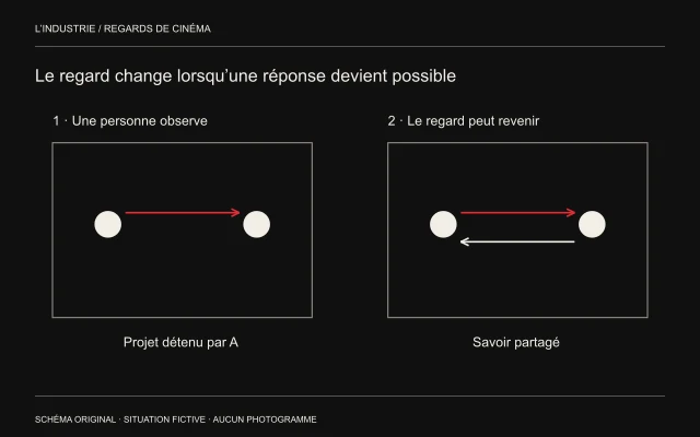 Deux cadres mettent en relation les mêmes personnes ; une flèche de retour apparaît dans le second.