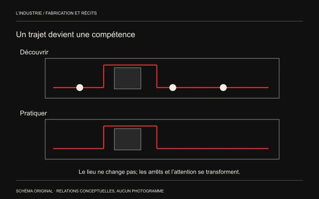 Le même trajet contourne un obstacle deux fois, avec des arrêts dans la première version et une continuité dans la seconde.