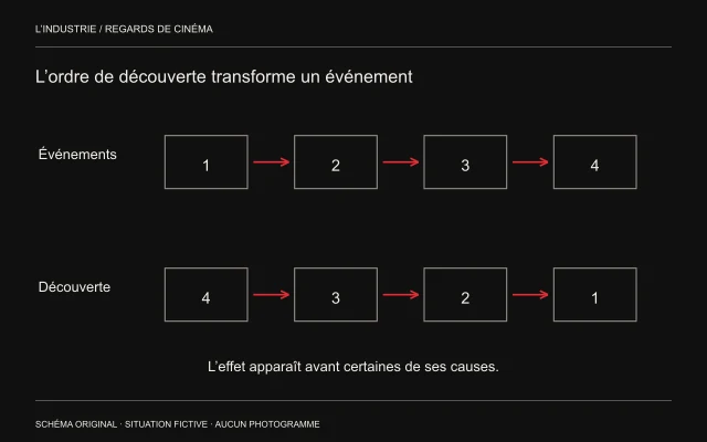 Quatre événements numérotés de un à quatre sont comparés à une découverte de quatre à un.