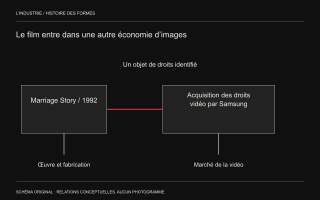 Le film Marriage Story et ses droits vidéo acquis par Samsung sont reliés, tandis que fabrication et marché vidéo restent distingués.
