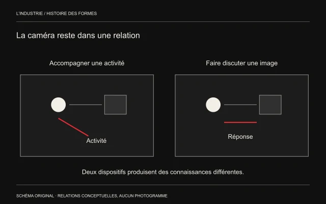 Deux cadres comparent observation d’une activité et retour d’une réponse vers la caméra.