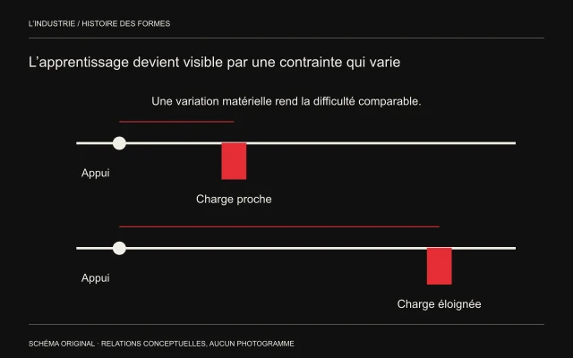 Deux positions d’une même charge rouge sur une barre montrent une distance différente à un appui abstrait.