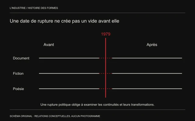 Document, fiction et poésie sont présents de part et d’autre de1979, avec des passages pointillés marquant des transformations.