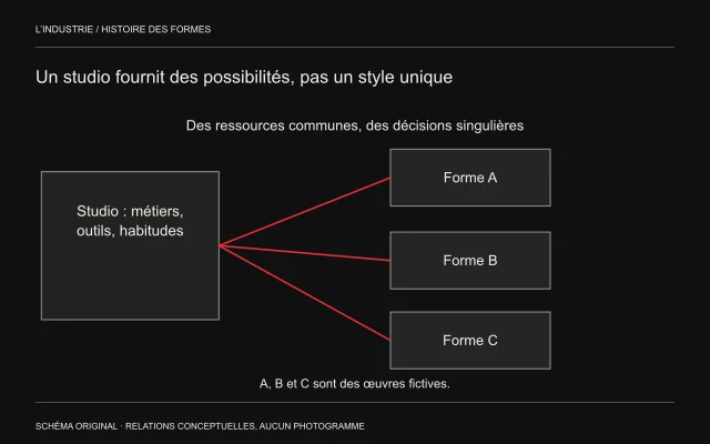 Un studio relie ses ressources à trois formes distinctes, symbolisées par des cadres séparés.