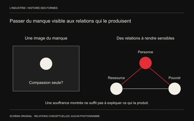 Un portrait isolé est comparé à un réseau entre personne, ressource et pouvoir.