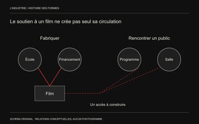 École et financement conduisent à un film; des chemins pointillés restent à construire vers programme et salle.
