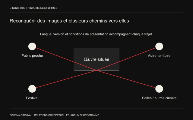 Une œuvre située se relie à des publics proches, à un autre territoire, à un festival et à des salles.