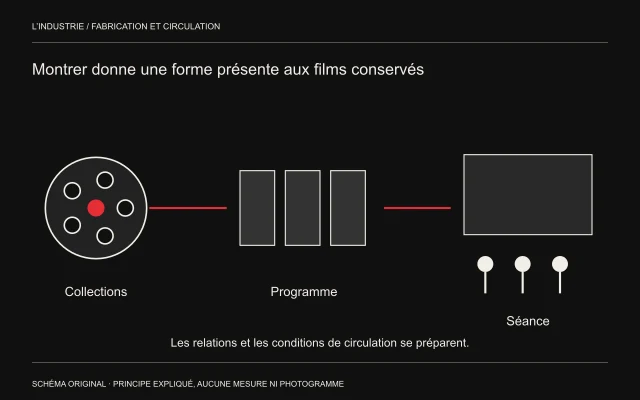 Une collection de films donne lieu à un assemblage de programme puis à une salle avec public, pour distinguer conservation et rendez-vous.