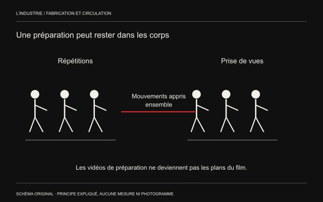Deux groupes abstraits reprennent un geste semblable avant et pendant la prise; une flèche indique des mouvements appris plutôt qu’un transfert de vidéos au montage.