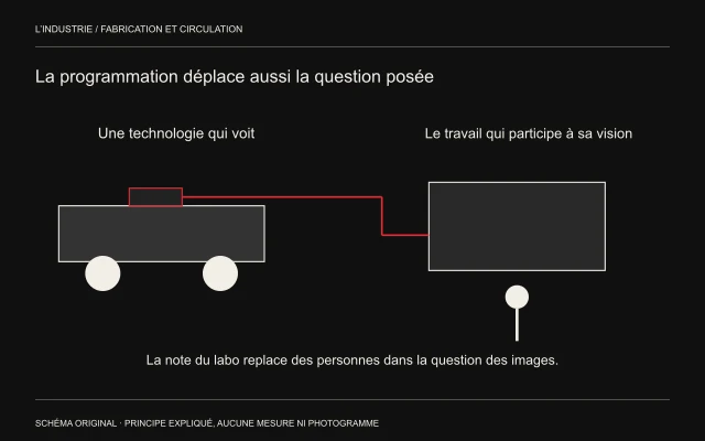 Une voiture équipée d’un capteur est reliée à un écran et une présence humaine, pour représenter le déplacement de regard proposé par le programme du labo.