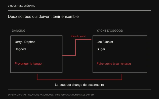 Deux espaces opposent Jerry avec Osgood au dancing et Joe avec Sugar sur le yacht. Un trajet rouge montre que retenir Osgood rend le yacht disponible ; une seconde liaison suit le bouquet réaffecté.