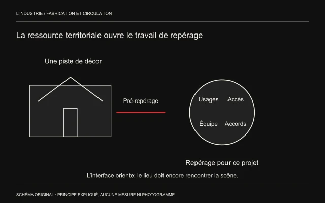 Une piste de maison mène vers les questions d’usage, d’accès, d’équipe et d’accords propres au projet, pour distinguer ressource et lieu prêt à tourner.