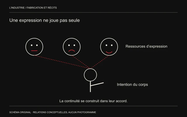 Des expressions génériques sont reliées à un même corps dont la posture doit porter une intention cohérente.