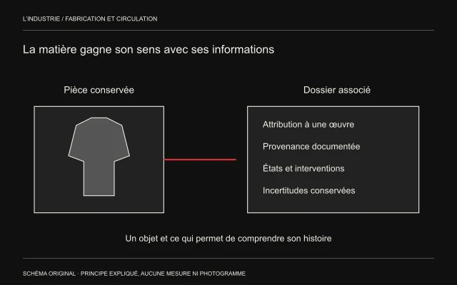 Un vêtement fictif est lié à un dossier listant attribution, provenance, états, interventions et incertitudes.