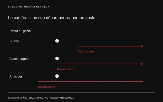 Une verticale repère le même début de geste ; trois flèches de caméra commencent après, en même temps ou avant.