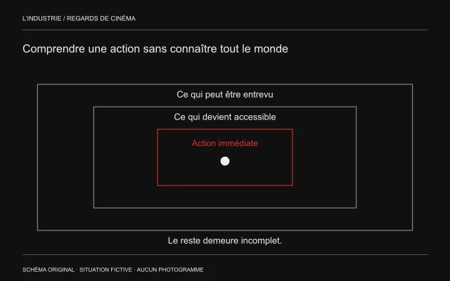 Trois périmètres emboîtés distinguent visibilité partielle, accès possible et action immédiate autour d’une petite présence.