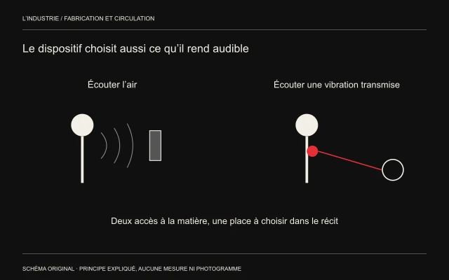 Un microphone devant un corps reçoit un trajet d’air; un second dispositif au contact du corps suit une vibration par un trajet distinct.