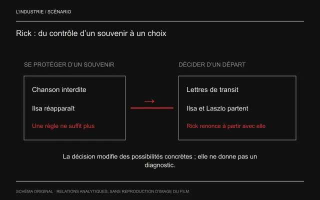 Deux rectangles opposent la chanson interdite, débordée par la réapparition d’Ilsa, aux lettres qui rendent possible son départ avec Laszlo. La liaison indique un changement de champ d’action, sans notation morale.
