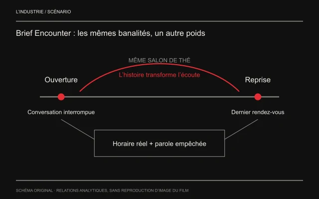 Deux points de la narration relient une conversation interrompue à sa reprise comme dernier rendez-vous. La courbe rouge représente le savoir acquis par le public, tandis qu’un bloc commun conserve la contrainte réelle du train et de la parole empêchée.