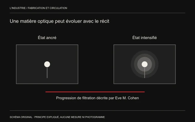 Deux cadres inventés montrent une lampe précise puis entourée de halos; une ligne les relie pour figurer une progression narrative.