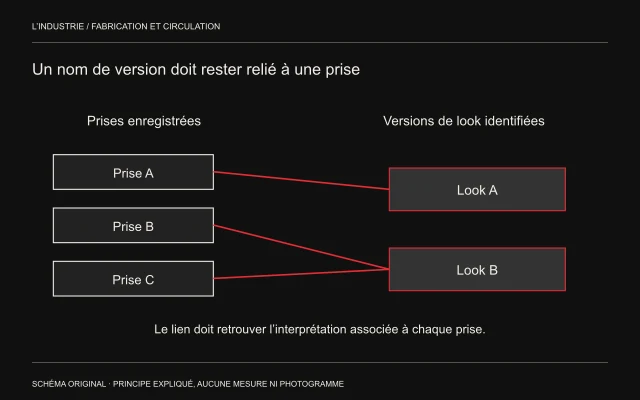 Trois prises sont reliées à deux versions distinctes de look, montrant pourquoi une référence doit avoir une identité et une destination précises.