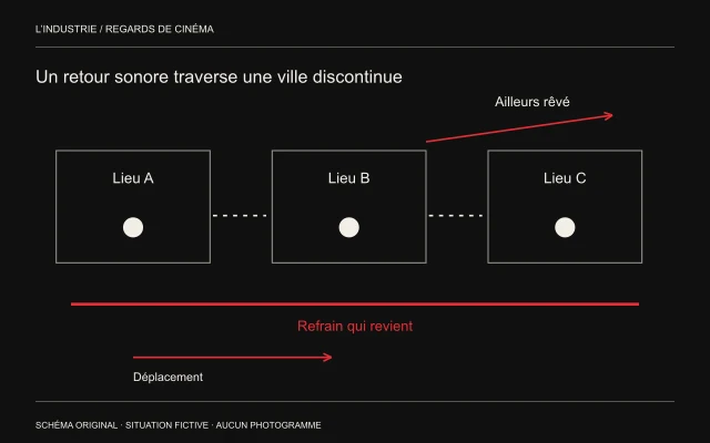 Trois lieux séparés sont reliés par une même ligne de refrain ; une flèche du désir part vers un ailleurs distinct de la circulation matérielle.
