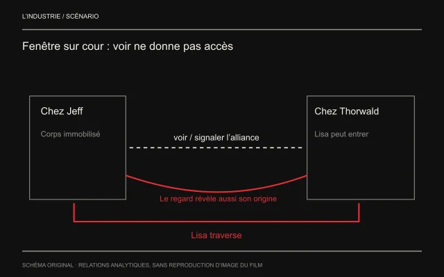Deux appartements éloignés sont reliés par une ligne de regard en pointillés et un trajet extérieur de Lisa. Une courbe de retour matérialise l’identification de la position de Jeff par Thorwald, qui inverse l’avantage de l’observateur.