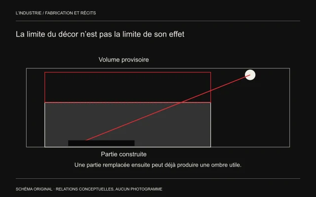 Une partie haute rouge prolonge une construction grise; un trajet lumineux aboutit à une ombre au sol.