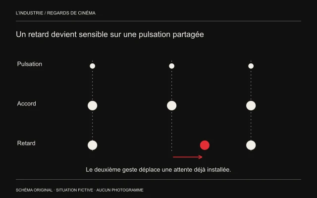 Trois repères réguliers s’alignent avec une première série de gestes ; un seul geste se décale dans la seconde série.