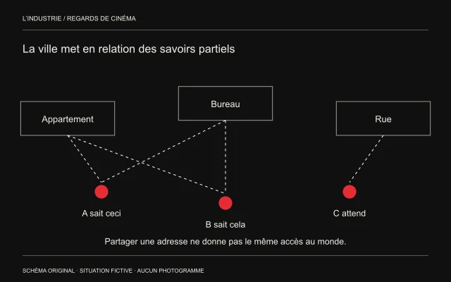Trois lieux et trois personnes forment des connexions inégales qui figurent des accès partiels à une situation commune.