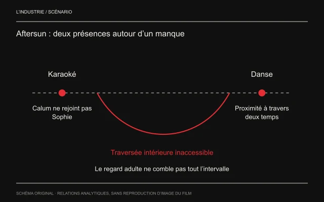 Karaoké et danse constituent deux pôles espacés. Une ligne discontinue évite de dessiner une cause complète ; une courbe rouge passe sous l’intervalle pour désigner ce que Sophie ne peut entièrement reconstituer.