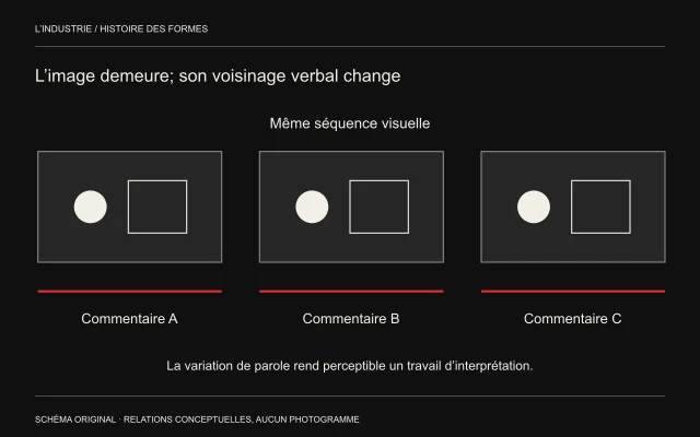 Un même assemblage de formes apparaît trois fois sous trois commentaires distincts.